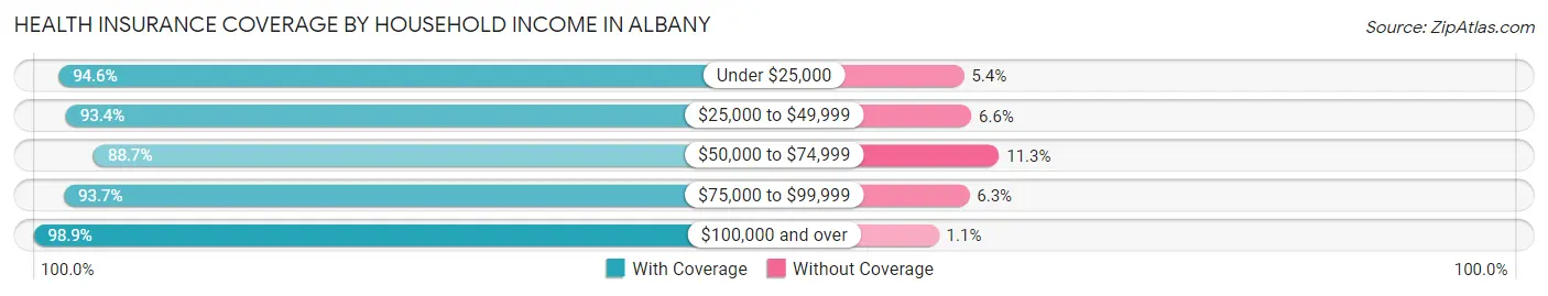 Health Insurance Coverage by Household Income in Albany