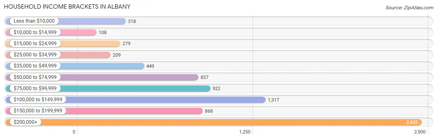 Household Income Brackets in Albany