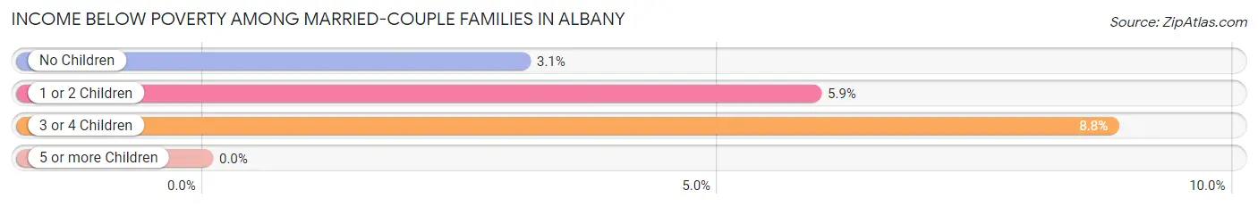 Income Below Poverty Among Married-Couple Families in Albany