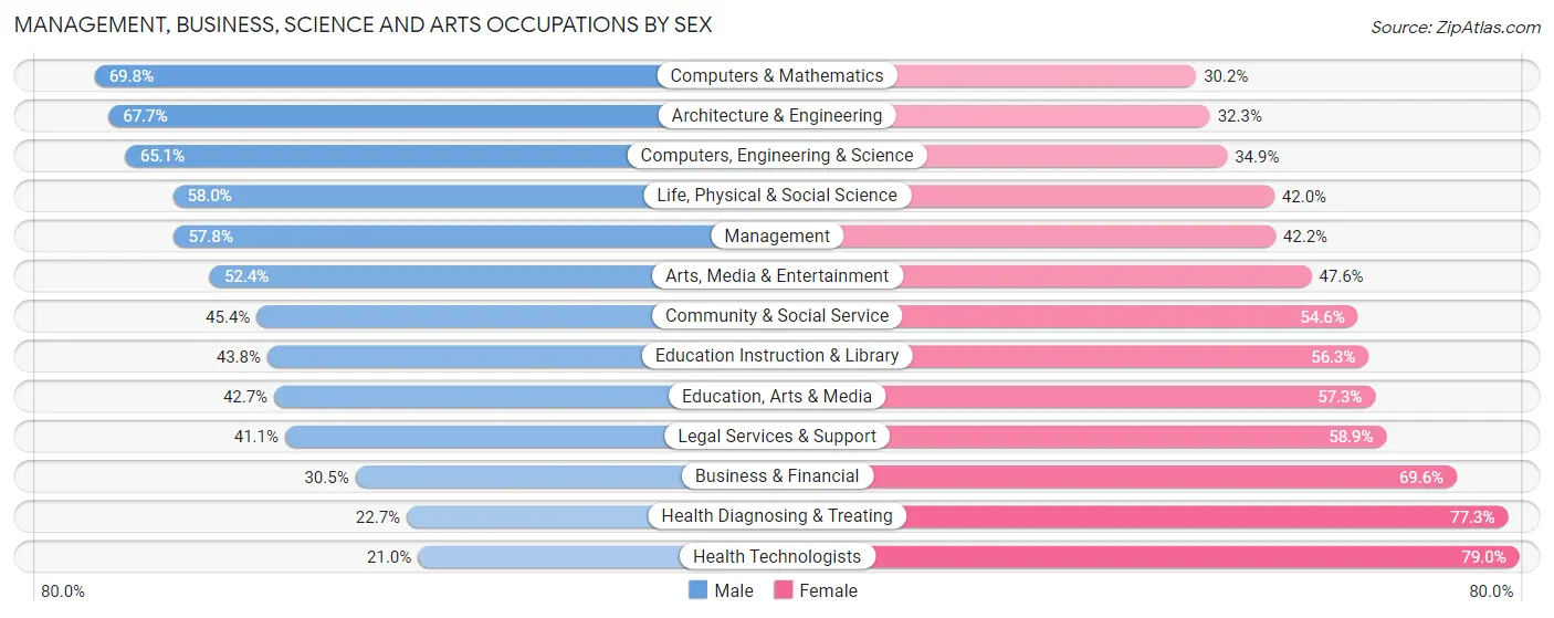 Management, Business, Science and Arts Occupations by Sex in Albany