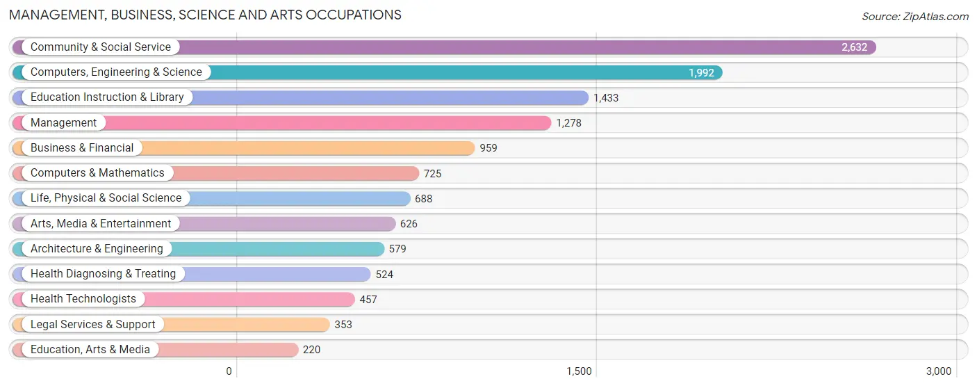 Management, Business, Science and Arts Occupations in Albany