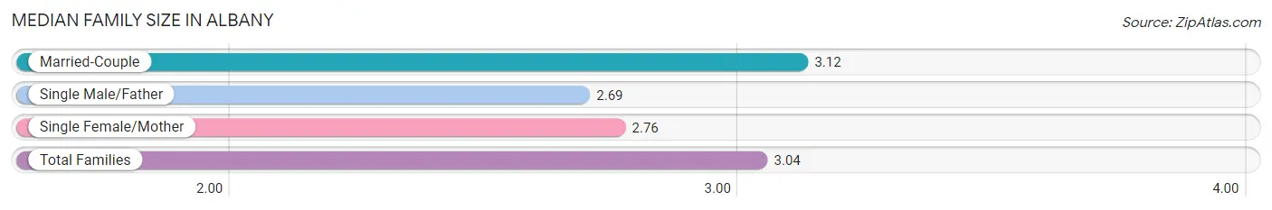 Median Family Size in Albany