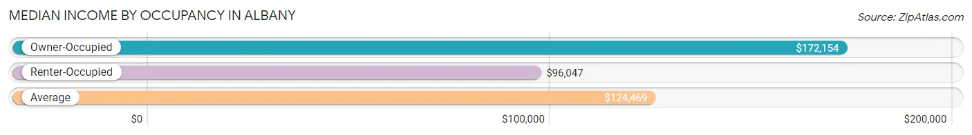 Median Income by Occupancy in Albany