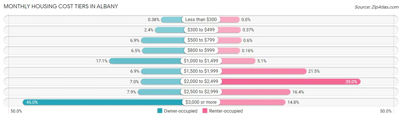 Monthly Housing Cost Tiers in Albany