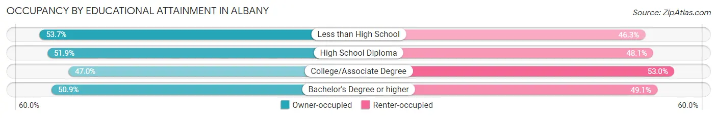 Occupancy by Educational Attainment in Albany