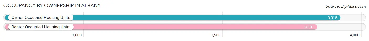 Occupancy by Ownership in Albany