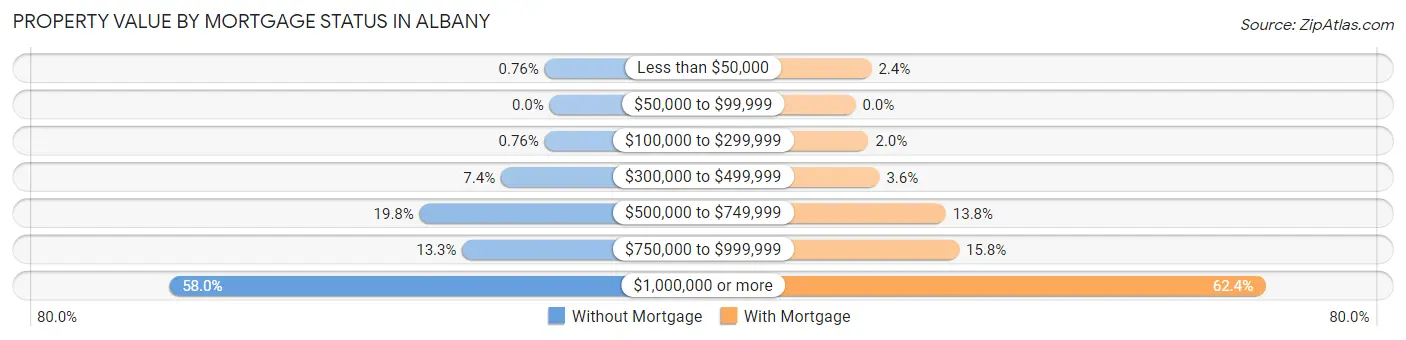 Property Value by Mortgage Status in Albany