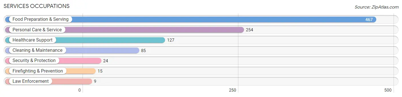 Services Occupations in Albany