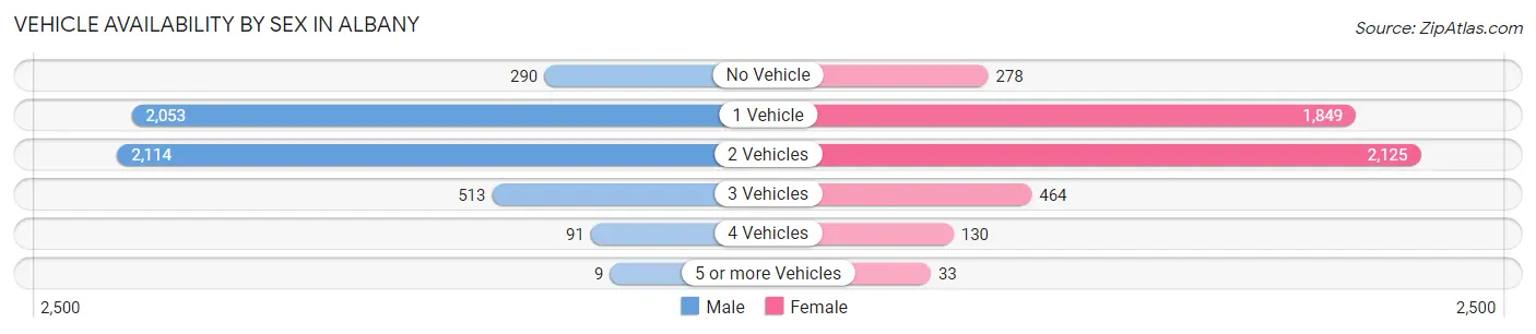 Vehicle Availability by Sex in Albany