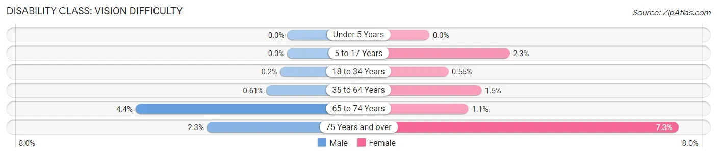 Disability in Albany: <span>Vision Difficulty</span>