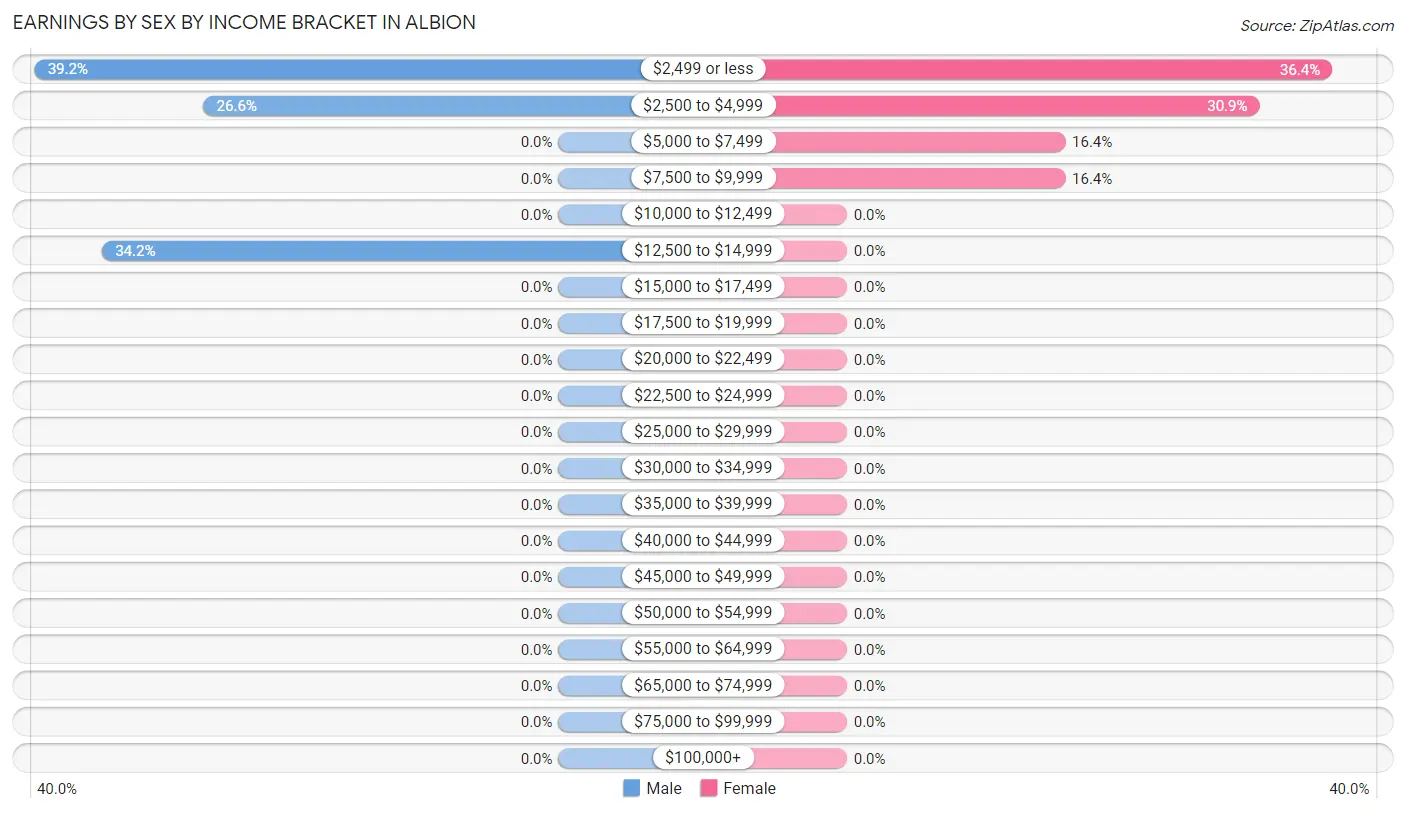 Earnings by Sex by Income Bracket in Albion