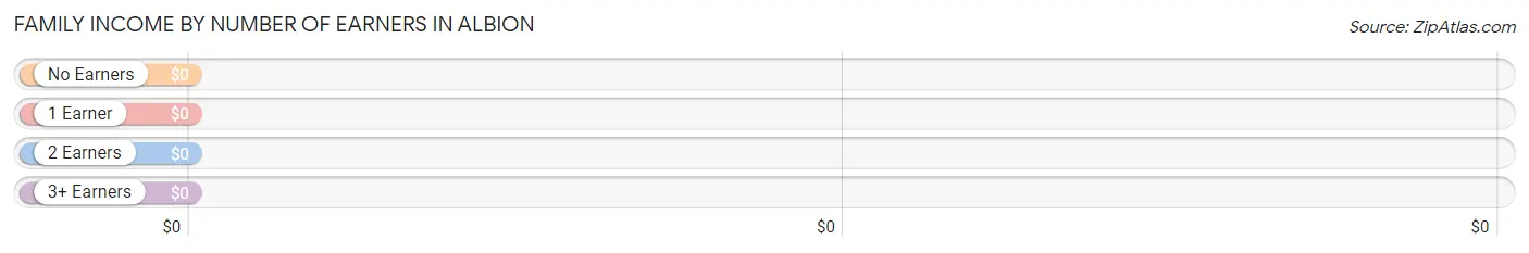 Family Income by Number of Earners in Albion