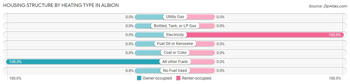 Housing Structure by Heating Type in Albion