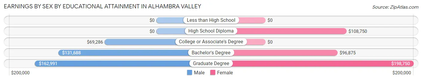Earnings by Sex by Educational Attainment in Alhambra Valley
