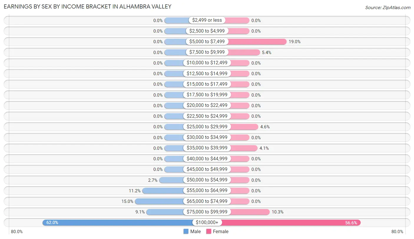 Earnings by Sex by Income Bracket in Alhambra Valley
