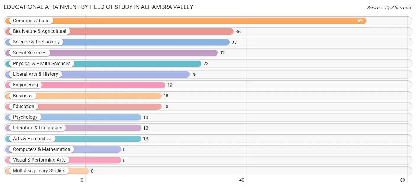 Educational Attainment by Field of Study in Alhambra Valley