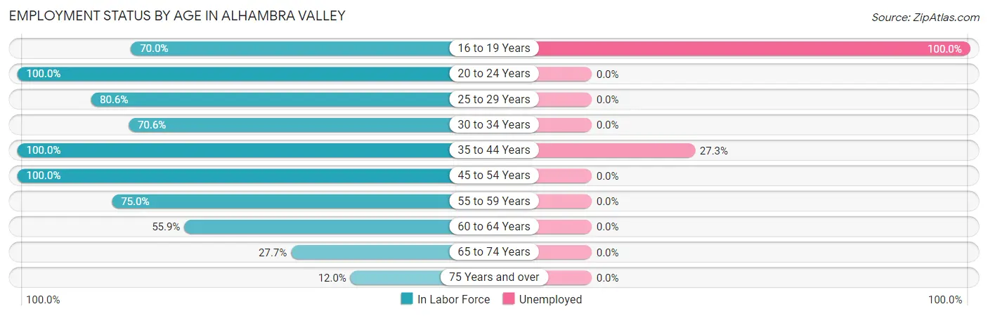 Employment Status by Age in Alhambra Valley