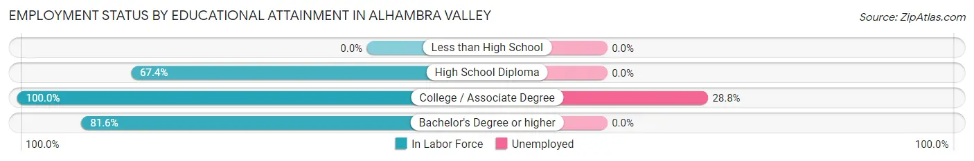 Employment Status by Educational Attainment in Alhambra Valley
