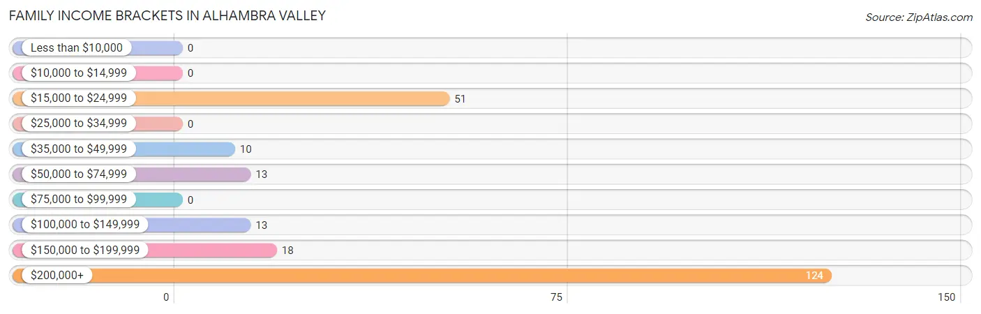 Family Income Brackets in Alhambra Valley