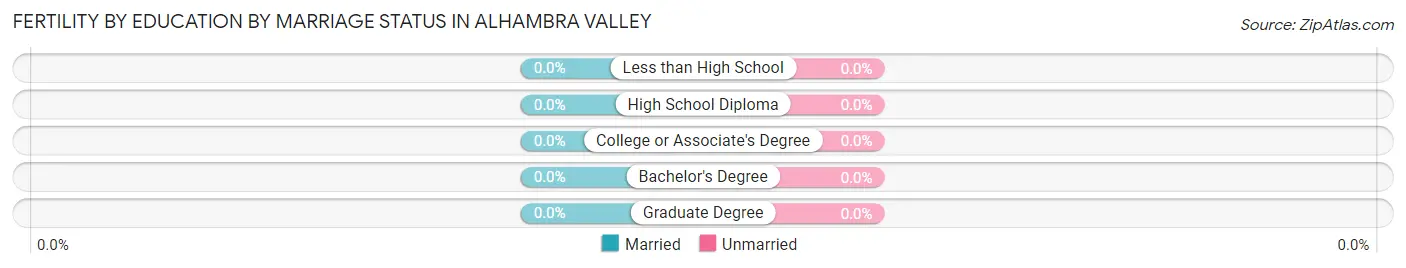 Female Fertility by Education by Marriage Status in Alhambra Valley