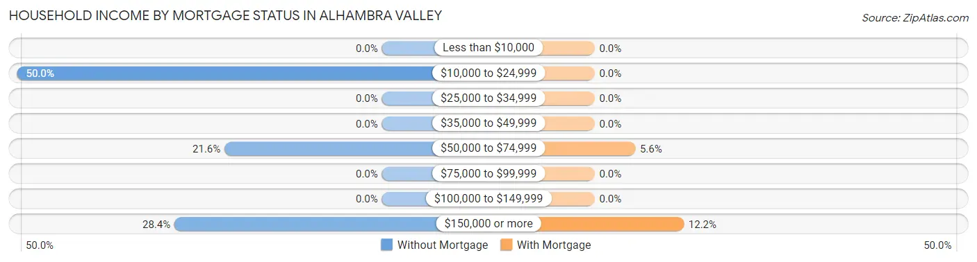 Household Income by Mortgage Status in Alhambra Valley