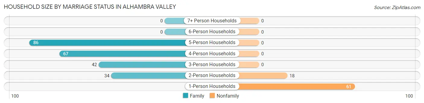 Household Size by Marriage Status in Alhambra Valley