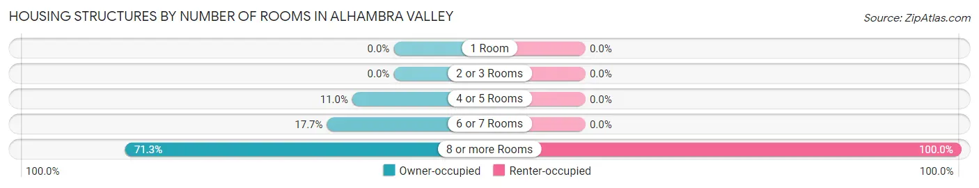 Housing Structures by Number of Rooms in Alhambra Valley
