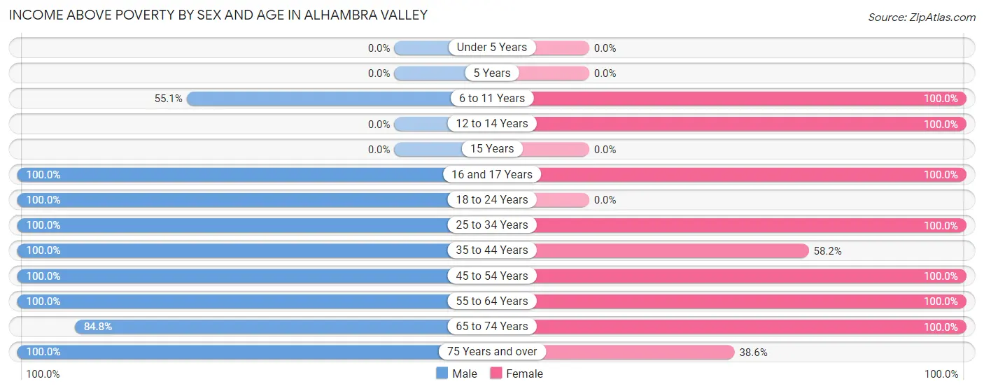 Income Above Poverty by Sex and Age in Alhambra Valley