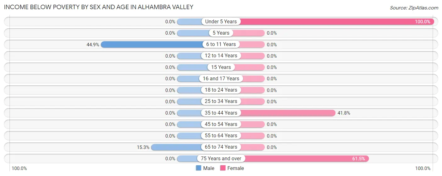 Income Below Poverty by Sex and Age in Alhambra Valley