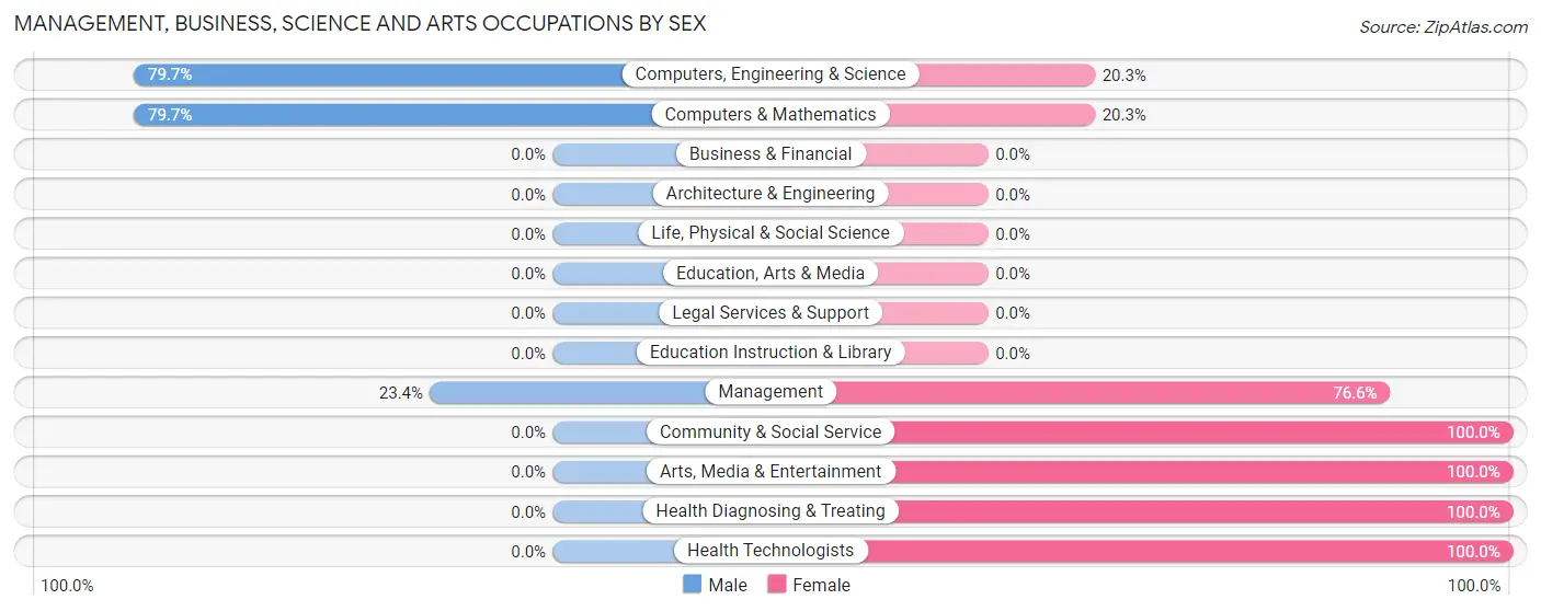 Management, Business, Science and Arts Occupations by Sex in Alhambra Valley