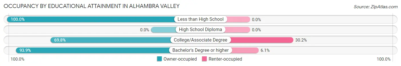 Occupancy by Educational Attainment in Alhambra Valley