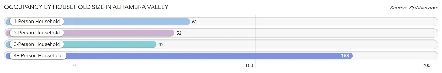Occupancy by Household Size in Alhambra Valley
