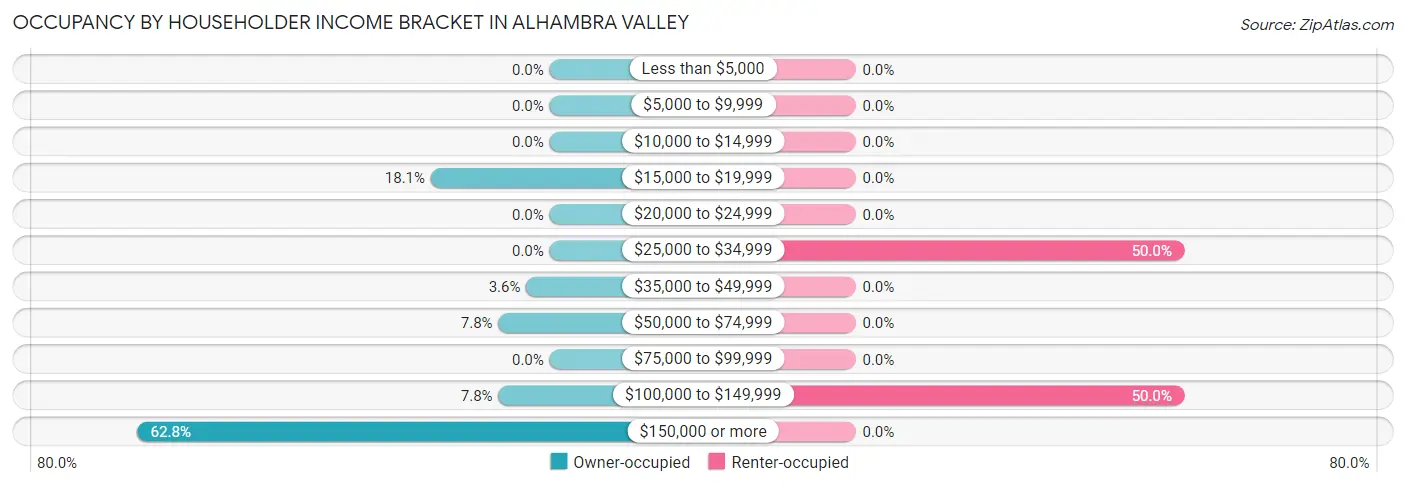 Occupancy by Householder Income Bracket in Alhambra Valley