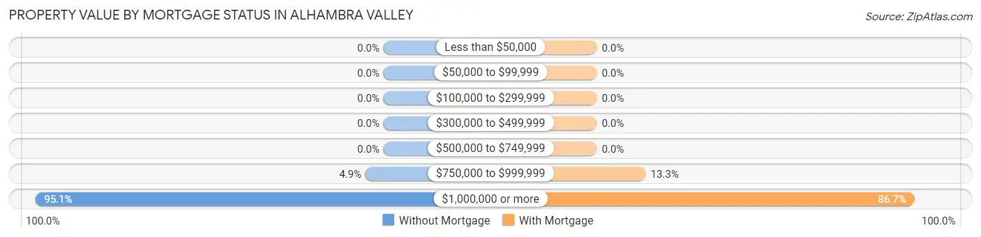 Property Value by Mortgage Status in Alhambra Valley