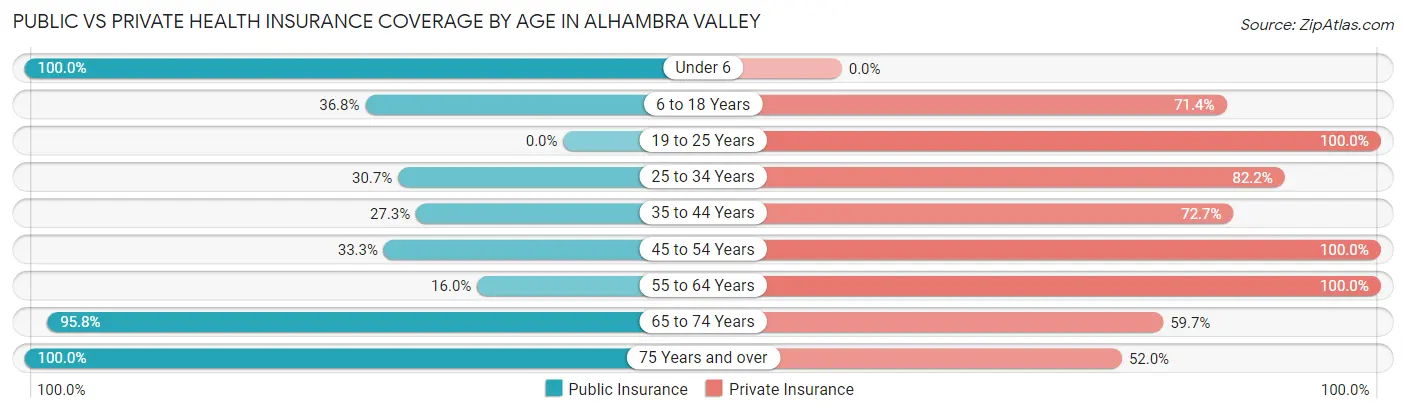 Public vs Private Health Insurance Coverage by Age in Alhambra Valley