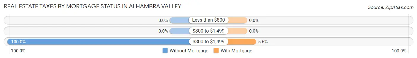Real Estate Taxes by Mortgage Status in Alhambra Valley