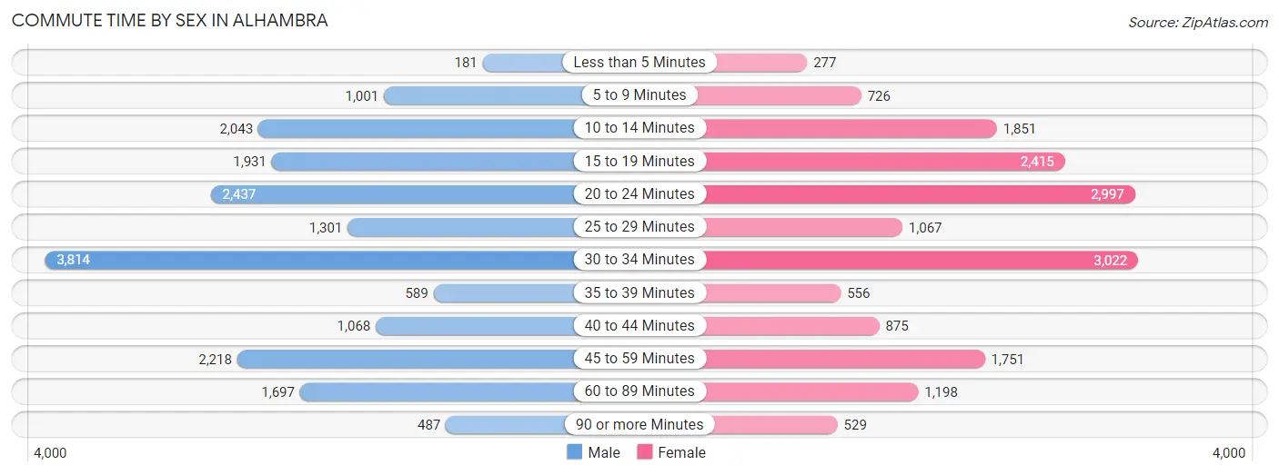 Commute Time by Sex in Alhambra