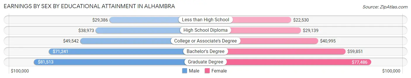 Earnings by Sex by Educational Attainment in Alhambra