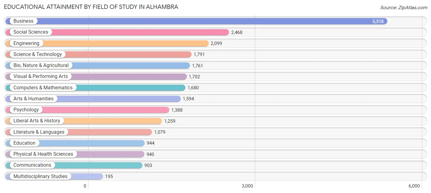 Educational Attainment by Field of Study in Alhambra