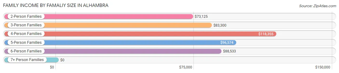 Family Income by Famaliy Size in Alhambra