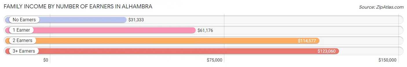 Family Income by Number of Earners in Alhambra