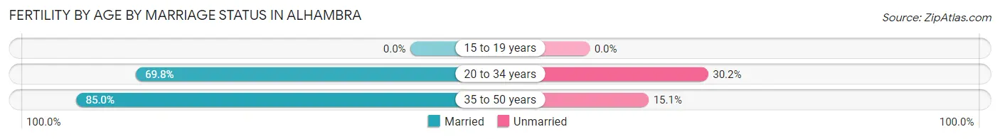Female Fertility by Age by Marriage Status in Alhambra