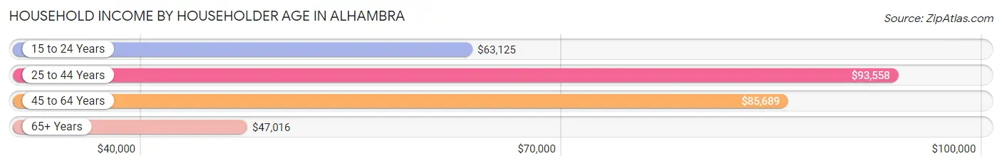 Household Income by Householder Age in Alhambra