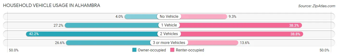Household Vehicle Usage in Alhambra