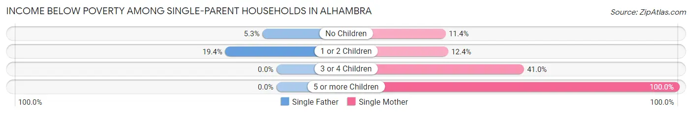 Income Below Poverty Among Single-Parent Households in Alhambra