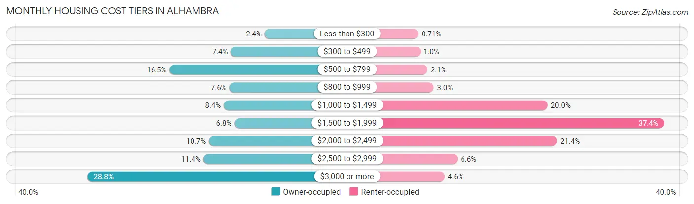 Monthly Housing Cost Tiers in Alhambra
