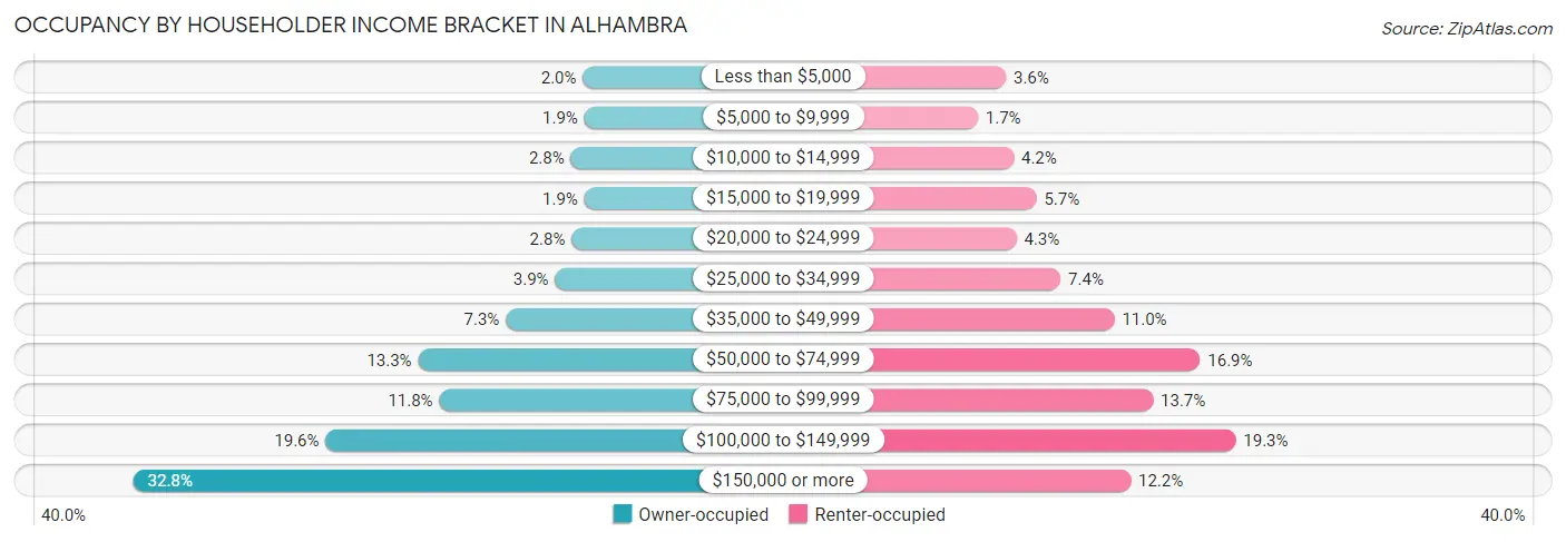 Occupancy by Householder Income Bracket in Alhambra