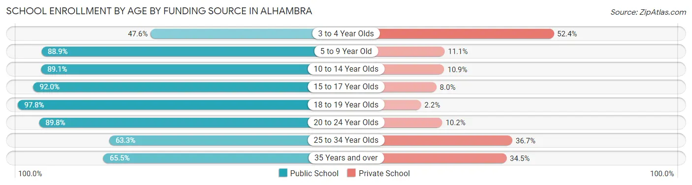 School Enrollment by Age by Funding Source in Alhambra