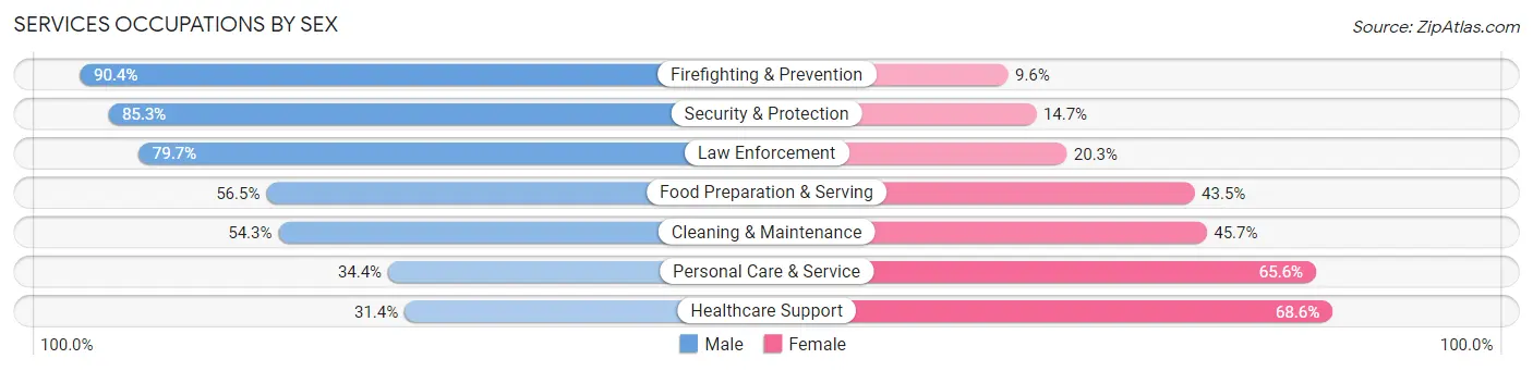 Services Occupations by Sex in Alhambra