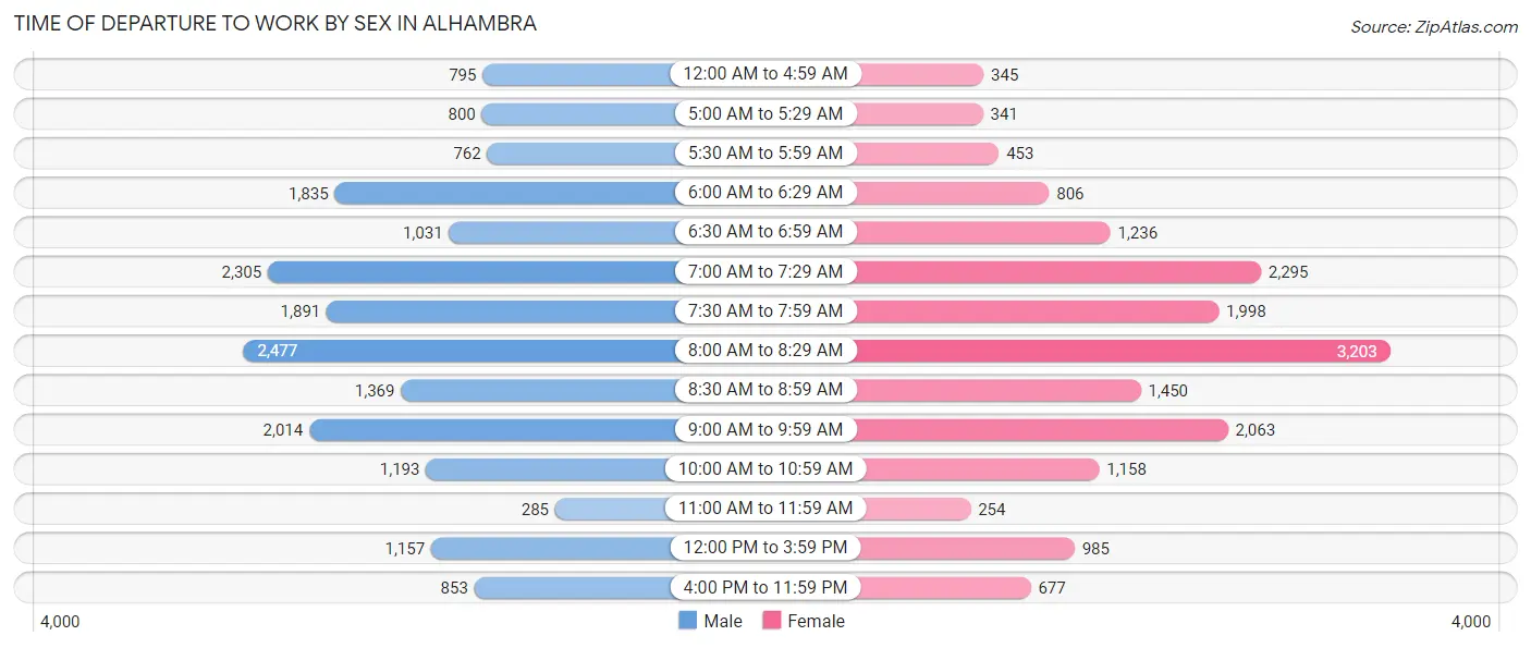 Time of Departure to Work by Sex in Alhambra